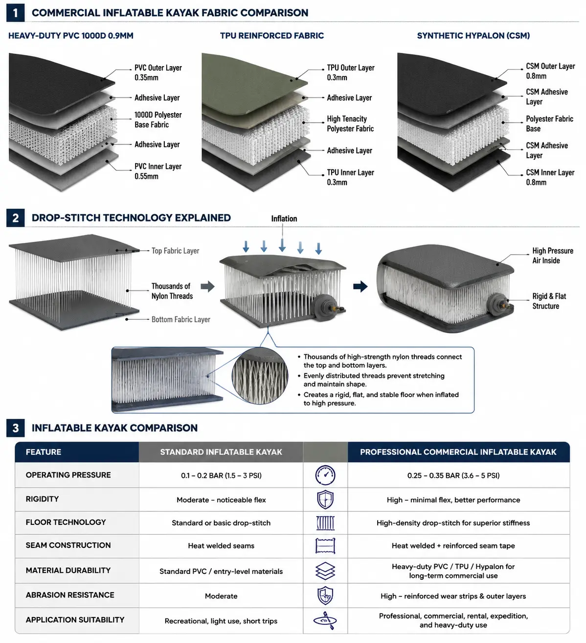 Professional inflatable kayak construction infographic showing PVC, TPU, and Hypalon material layers, drop-stitch technology structure, and comparison between standard and commercial inflatable kayaks.